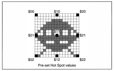 Valeurs de Hot Spot