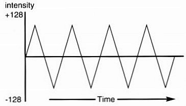 Motif d onde