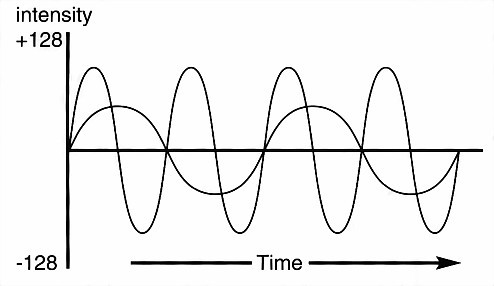 Motif d onde 2